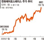 방산·조선주 '호재 만발' 신고가 질주