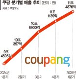 '파페치·대만' 로켓 성장… 쿠팡, 분기 최대 매출 갈아치웠다