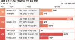 5개월간 8건 피소… 신탁사 턱밑까지 온 '책임준공發 줄도산 현실화'