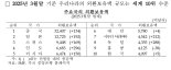 韓 외환보유액 한달새 50억弗 감소..5년래 최저