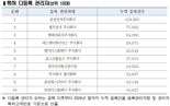 "'最多 권리자', 특허는 삼성전자·상표는 아모레퍼시픽"
