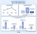 "토허제로 묶었더니"...강남3구·용산구 거래 90% 넘게 빠져