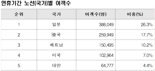 인천공항 '5월 황금연휴' 147만명 북적... 日 평균 21만400명 이용