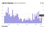 서울 상업용 부동산 거래량 급증..."금리 인하 기대감"