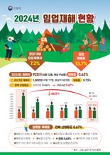 "작년 임업재해자 7.2%감소...임업재해율 최근 10년來 최저"