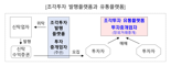 “조각투자 유통플랫폼 9월 출범”...금융위 STO 입법 지원도 박차