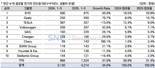 1분기 전 세계 전기차 판매 34.6％ 늘었다…BYD·지리·테슬라 순