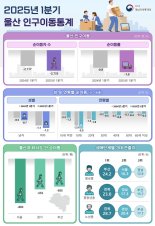 올해 울산 청년 8178명 떠났다.. 울산 인구는 109만 명 대
