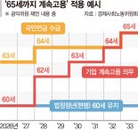 "2033년 65세까지 계속고용 의무화"