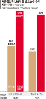 삼양·휴비스, 소재 기술 초격차로 中 저가공세 넘는다