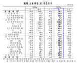 살아난 반도체 수출에 상품수지 24개월 연속 흑자[상보]
