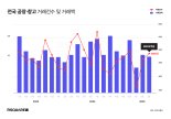 공장·창고 투자는 지방이 이끈다...경남·충남 거래액 60%↑ 급증