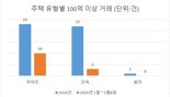 '아파트값 엄청 뛰더니’ 결국 165억원...첫 거래에 ‘100억 클럽’