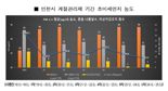 인천시, 미세먼지 계절관리제로 초미세먼지 농도 27% 개선