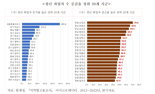 "취업하려면 수도권가야하나" 양극화 심화 속 경기남부권 부상