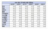 韓 국가부채 비율 54.5%...처음 非기축통화국 평균 추월