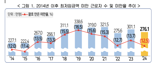 '우상향' 최저임금 감당 어려워졌나…지난해 276만명 최저임금 못 받아