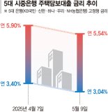 금리 떨어지고 대출 역성장… 은행권 규제 빗장 느슨해지나