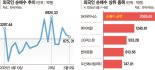관세 리스크 완화에 돌아온 외국인, 실적우량주 '입질'