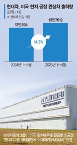 신공장 HMGMA 앞세운 현대차… 올 美 생산 14% 늘었다