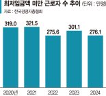 작년 근로자 8명중 1명은 최저임금 못받아