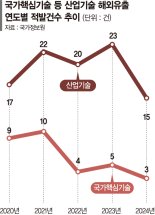 美 "철강은 국가 전략산업" 통제.. 日의 'US스틸' 인수 막는 근거로 [산업기술 유출 사각지대 여전]