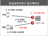 SKT, 해외 로밍 중에도 유심보호서비스 가능해진다.. 유심 재설정도 시작