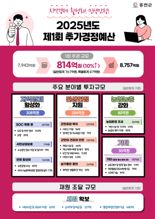 홍천군, 8757억원 규모 올해 제1회 추가경정예산 확정