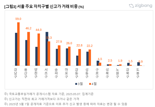"결국 강남을 넘어섰네..." 신고가 1위 오른 이 동네