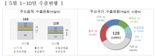 미국發 '관세쇼크'에 5월 초순 수출 23.8%감소...무역적자 17억弗