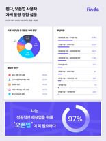 핀다, 사장님 절반은 'N차 창업'...폐업 사유는?