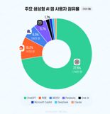 2명 중 1명이 AI 쓴다...챗GPT 절대 우위 속 물밑 경쟁 치열