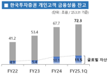 한국투자證, 개인고객 금융상품 잔고 70조 돌파
