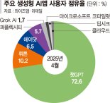 국민 절반 '생성형 AI' 앱 사용... 챗GPT 독주 속 뤼튼 등 추격전