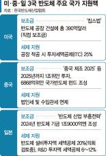"반도체 정책 국가대항전으로 변화… 韓도 직접보조금 검토를" [차기 정부에 바란다]