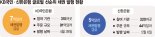 은행권'외화채' 흥행몰이… "주문 몰려 가산금리 축소"