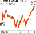 제2의 스트래티지 꿈꾼다… 비트코인 베팅하는 기업들