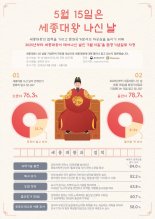 "학교서 안 가르치나요?"... '스승의 날' '세종대왕 나신 날' 모르는 국민 '대다수'