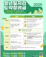 "취업난 심각" 청년일자리도약장려금 추가편성.. 7000명 더 지원