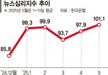 韓 경제심리도 10개월만에 최고... 계엄사태 이후 첫 '낙관적' 반전 [美中 관세합의에 경제 훈풍]