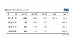 엔씨, 1Q 영업이익 52억 원...전년 比 80% ↓