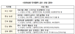 국토부, 지방소멸 위기 대응 위한 '민관상생 투자협약사업' 선정