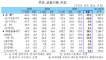 부메랑 된 토허제...“4월 銀가계대출 7개월래 최대폭 급등”