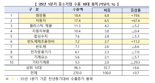 1분기 중소기업 수출 소폭 올랐지만...미국 관세 여파로 철강 18% 감소