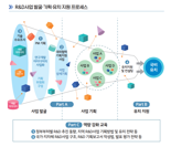 부산시-BISTEP, 화합물전력반도체 R&D사업 공모과제 유치 성공