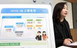 취업자 늘긴 했지만…제조·건설업은 계속 줄었다