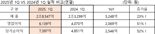 HMM, 글로벌 톱클래스 영업이익률 21.5%