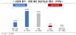 기업 64%, 탄소중립 정책 '규제'로 인식..."인센티브 늘려야"