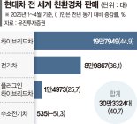 현대차, HEV 앞세워 친환경차 시장 질주