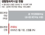 레지던스 11만실, 오피스텔 용도변경 신청 2%뿐